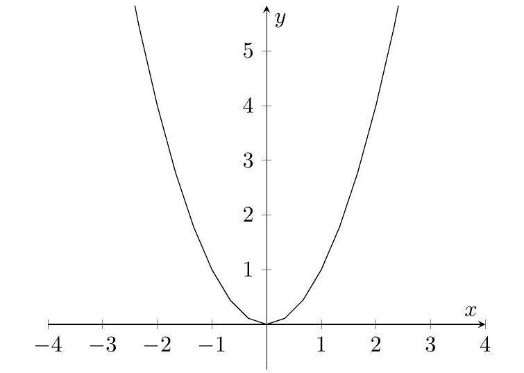 Figure 1: Graph of $y=x^2$